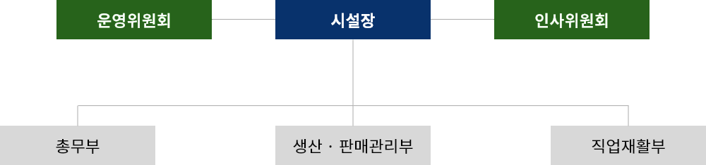 운영위원회, 시설장, 인사위원회로 조직 구성. 시설장에는 총무부, 생산·판매관리부, 직업재활부가 속해 있다.